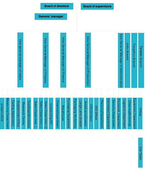 Orgaizational Structure